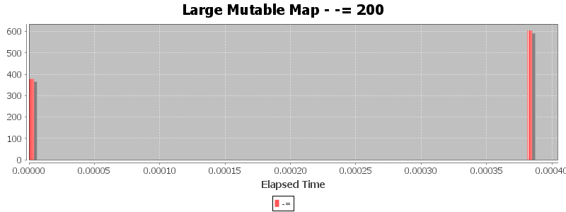 Large Mutable Map - -= 200